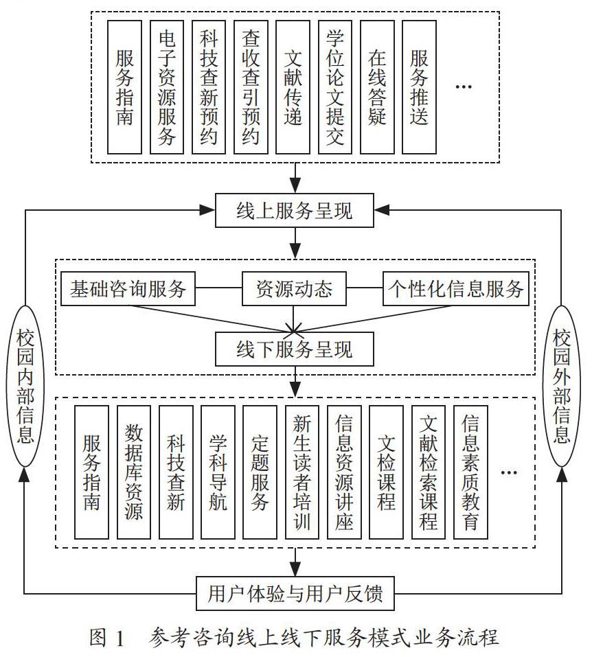 基于O2O模式的高校图书馆参考咨询服务研究