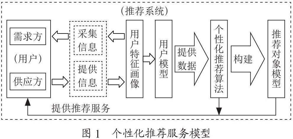面向高端装备制造业的个性化推荐服务研究