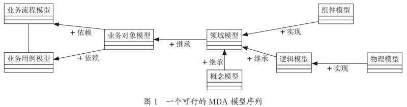 模型驱动方法论在业务中台中的实践研究(一)