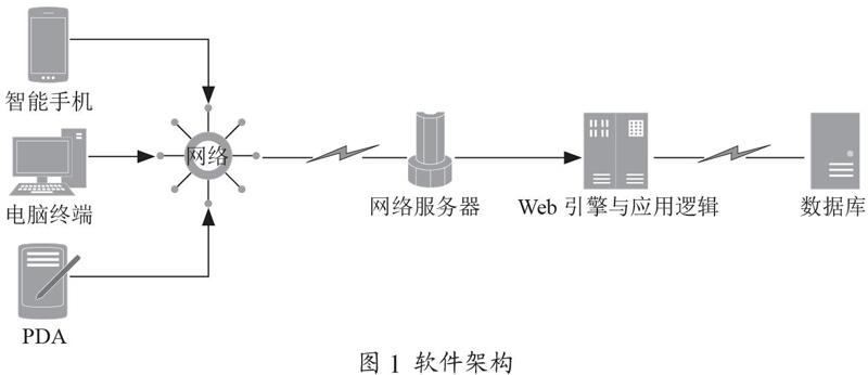 一款基于变量施肥理论和B/S架构的应用软件的研发