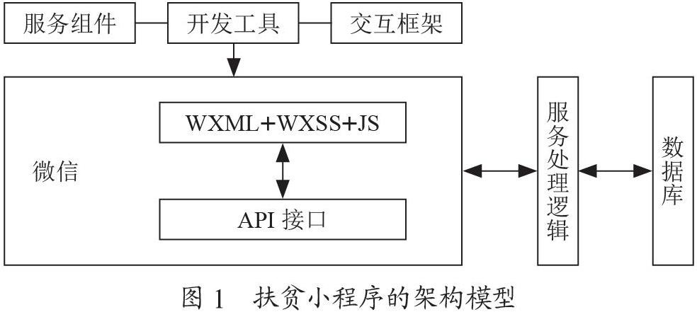 基于微信小程序的高校扶贫宣传平台的设计与实现