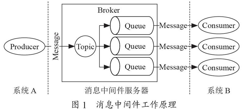 RabbitMQ消息中间件在SpringBoot教学中的应用