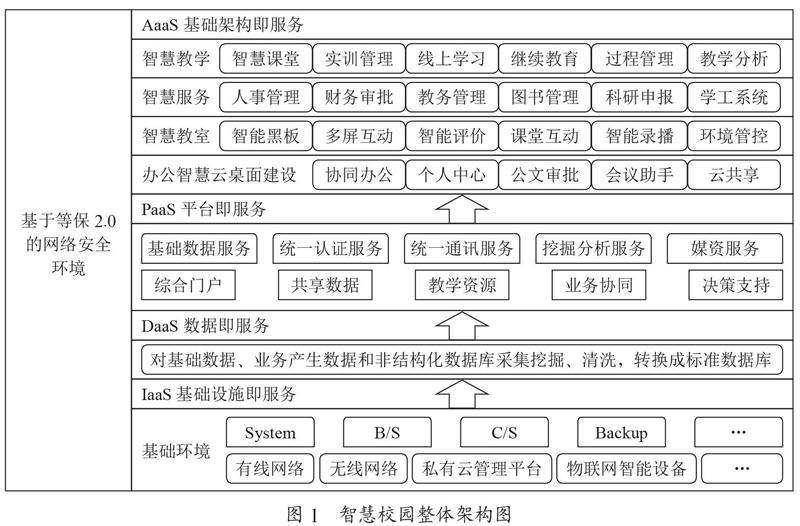 “双高”背景下的高职院校智慧校园建设探析