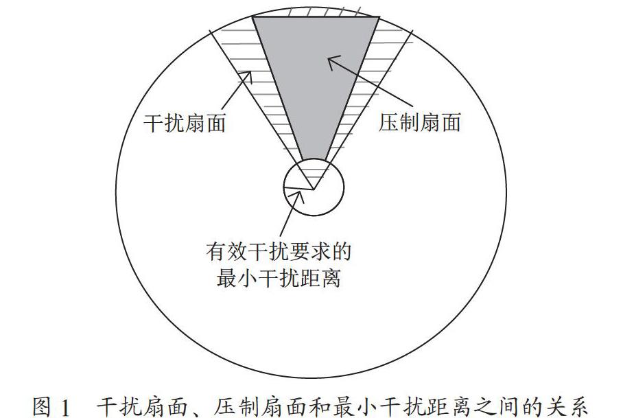 雷达压制干扰有效性研究与评估