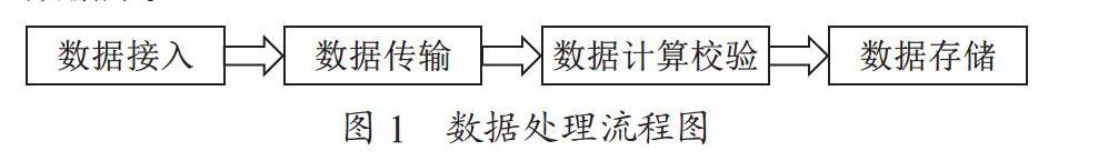 基于SparkStreaming的实时数据处理系统设计与实现