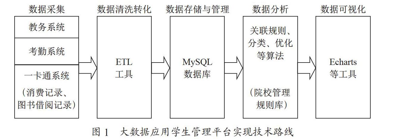 基于大数据分析的学生管理平台设计与实现