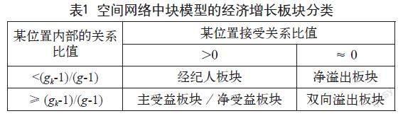 三大城市群经济增长空间关联网络分析