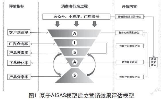 基于AISAS模型的“微信营销”效果评价及营销路径
