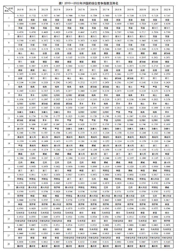 中国数字贸易国际竞争力分析