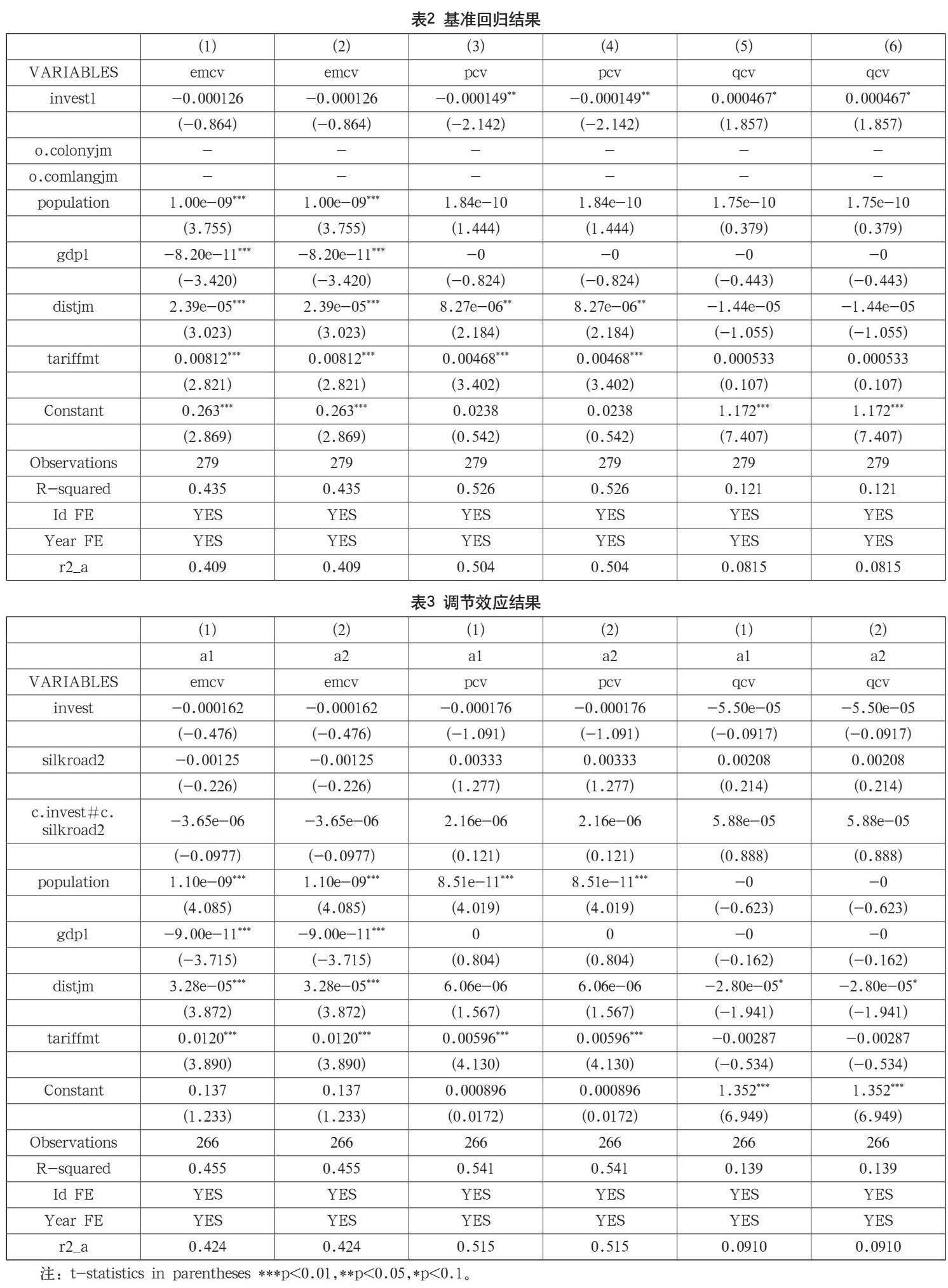 “一带一路”背景下中国对非直接投资与农产品出口三元边际的影响研究