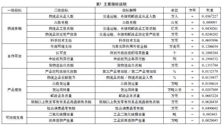 内陆省份物流业高质量发展水平测度与时空演变分析