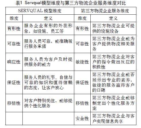 供应链视域下第三方物流企业服务质量算法研究