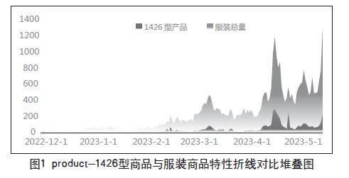 基于ARIMA构建SWECPX模型解决电商需求预测问题