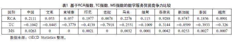 中国-东盟数字服务贸易出口竞争力及潜力研究