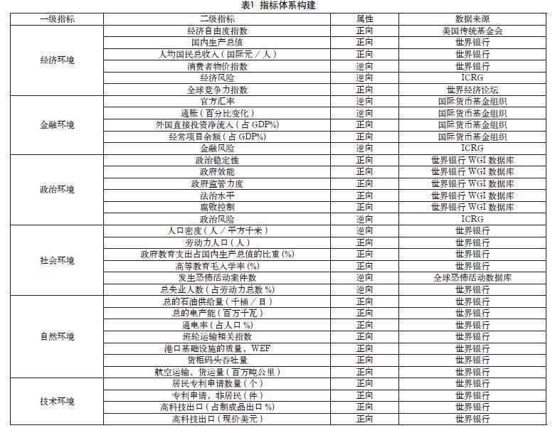 东南亚国家FDI投资环境水平测度及时空差异分析