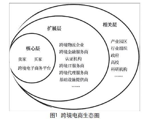 浙江省跨境电商生态圈的构建路径研究