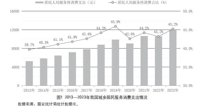 数字经济对服务消费的影响研究