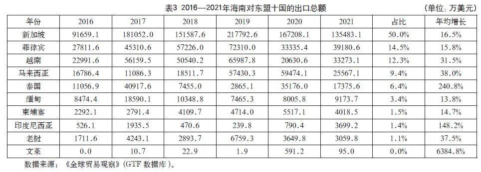 RCEP框架下海南与东盟十国经贸合作的优先梯度与重点领域研究