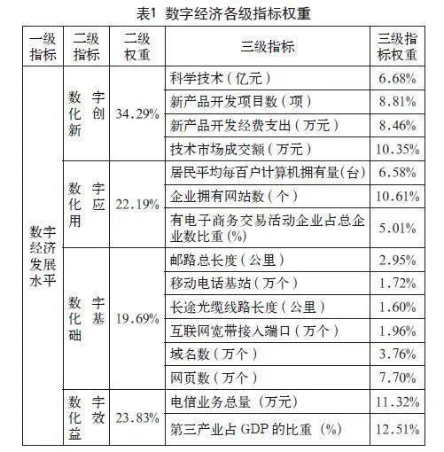 数字经济对碳排放的非线性影响研究