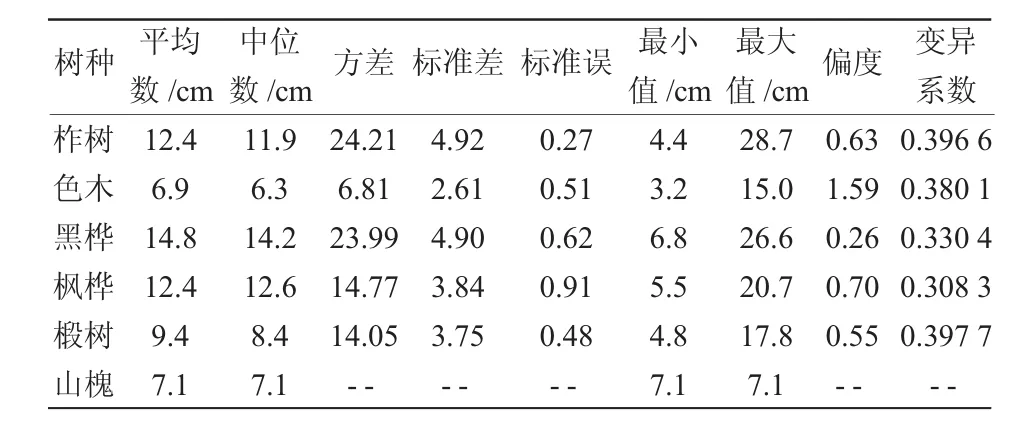 林口林业局次生柞林资源现状*