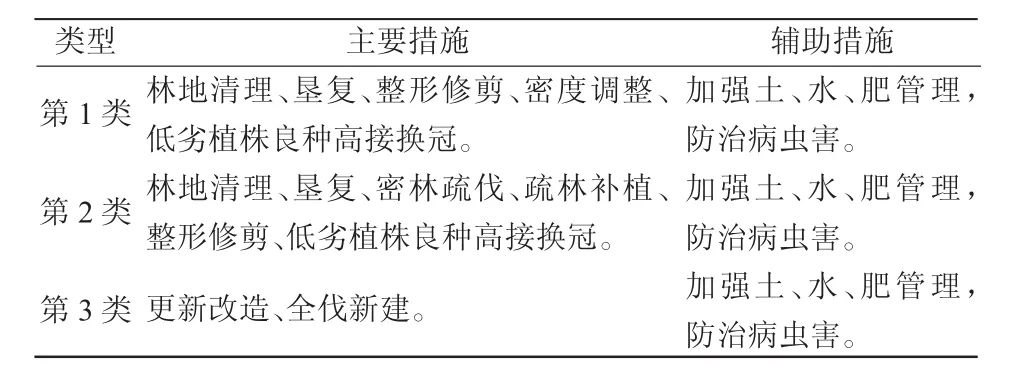 云南高原山地油茶提质增效技术*