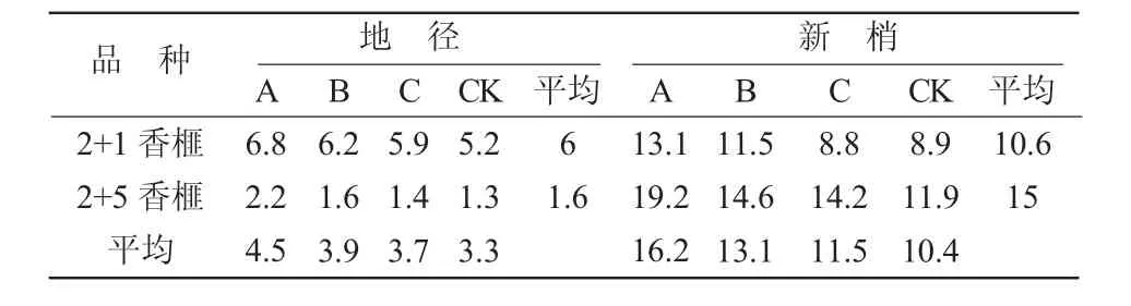 有机碳肥对香榧幼林生长影响研究初报*