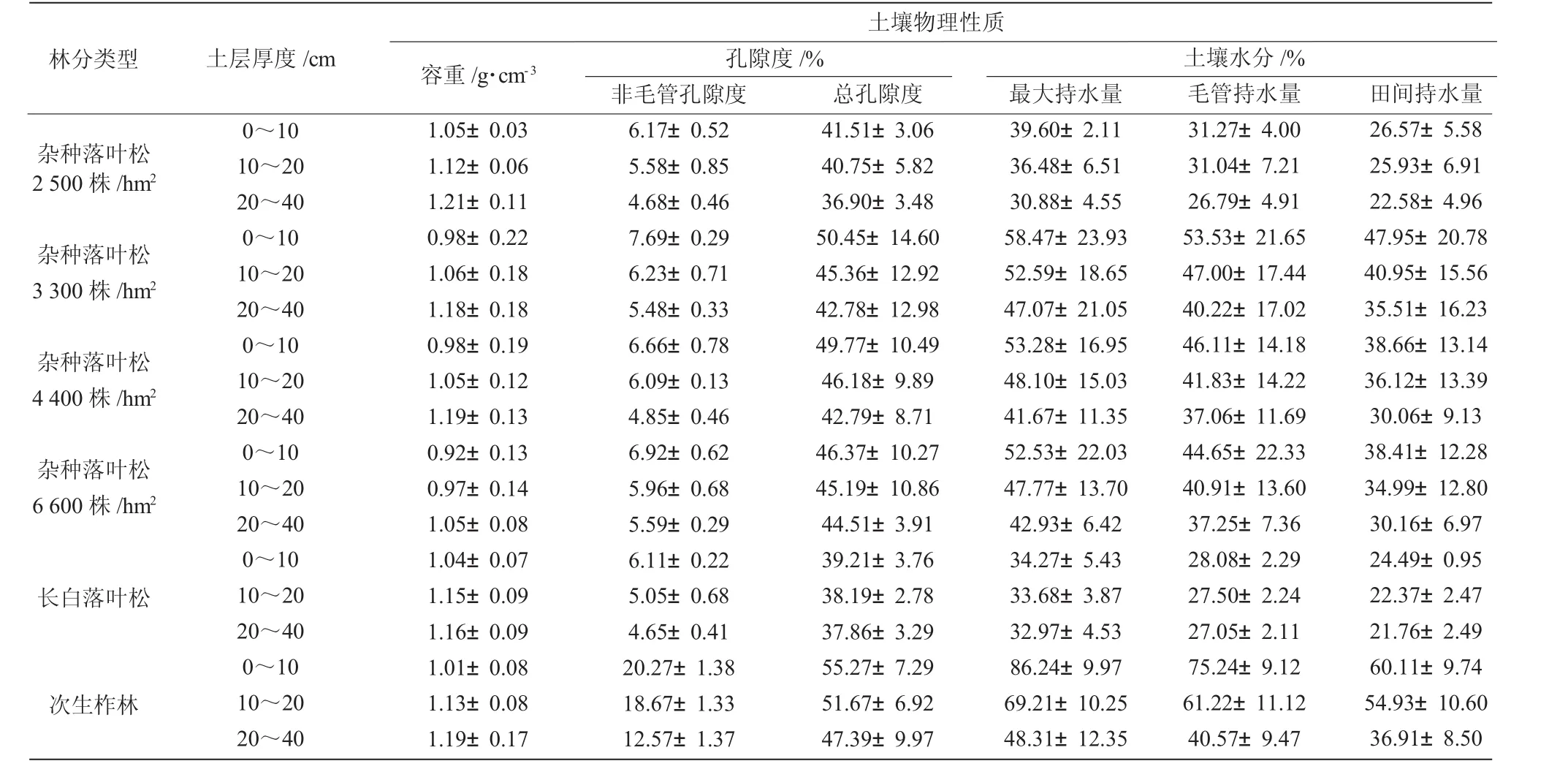 杂种落叶松林下土壤变化规律的研究*
