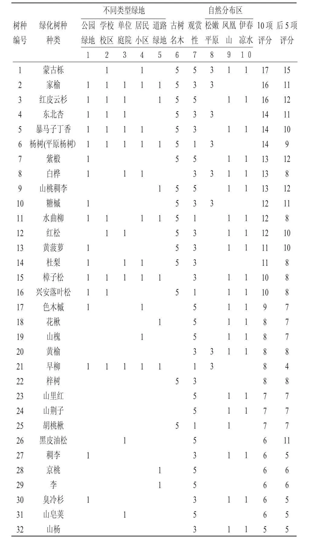 哈尔滨市绿化树种的评价与选择*