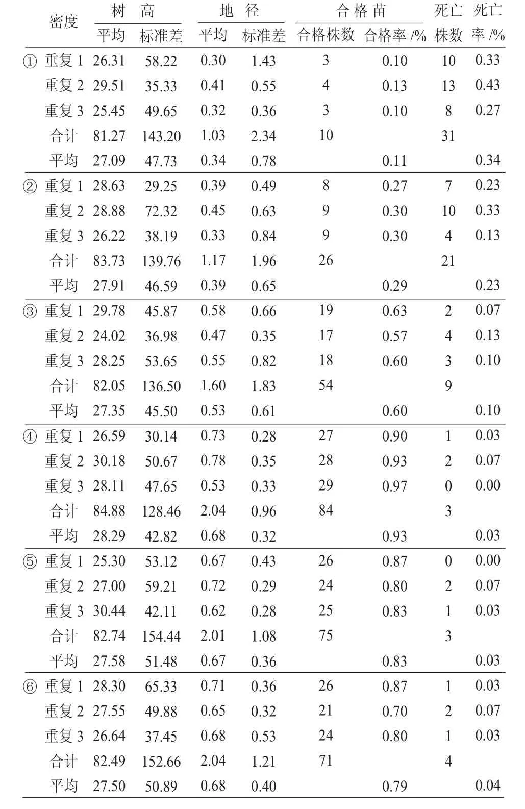 棕榈不同播种密度对苗木产量和质量的影响