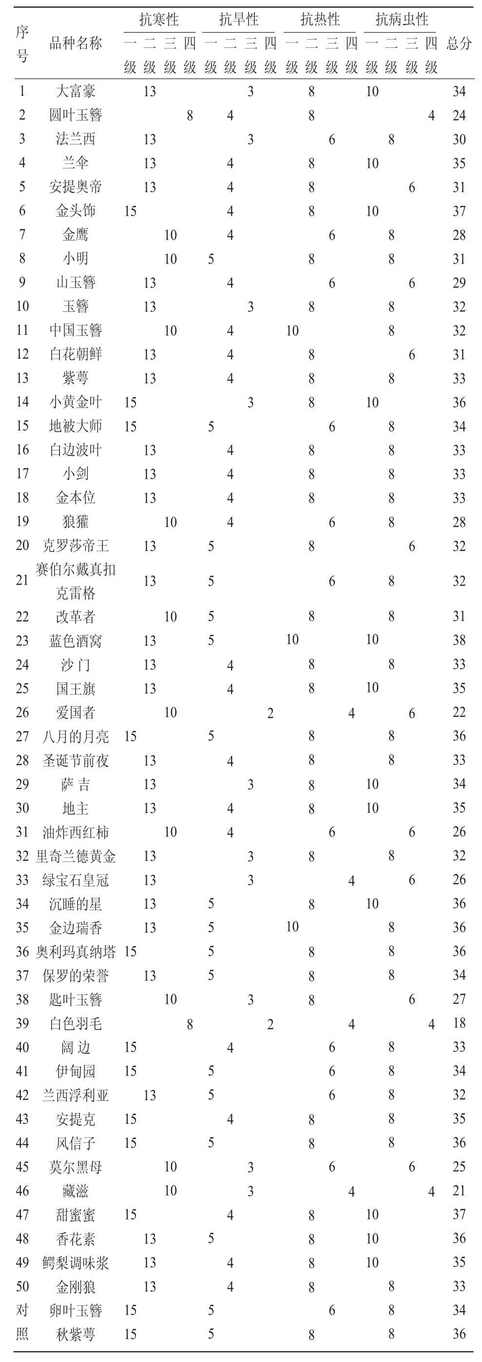 玉簪引种适应性的研究*