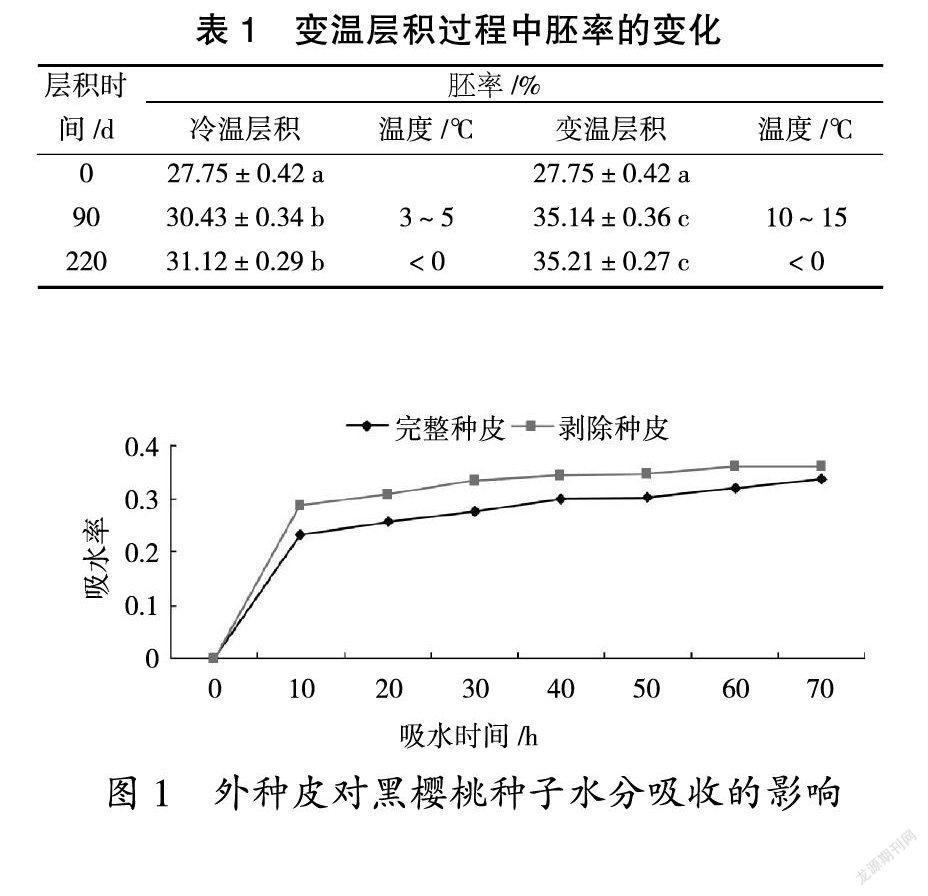 黑樱桃种子休眠机理及处理方法的研究