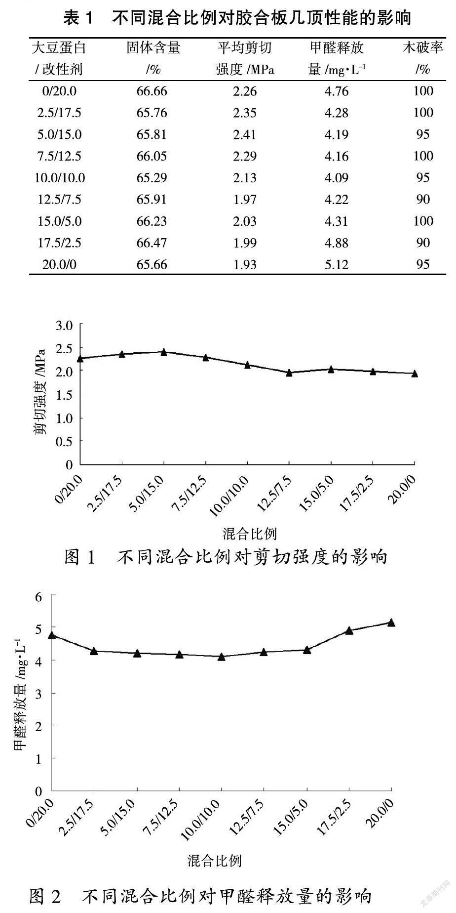 脲醛树脂中大豆蛋白改性剂对胶合板性能的影响