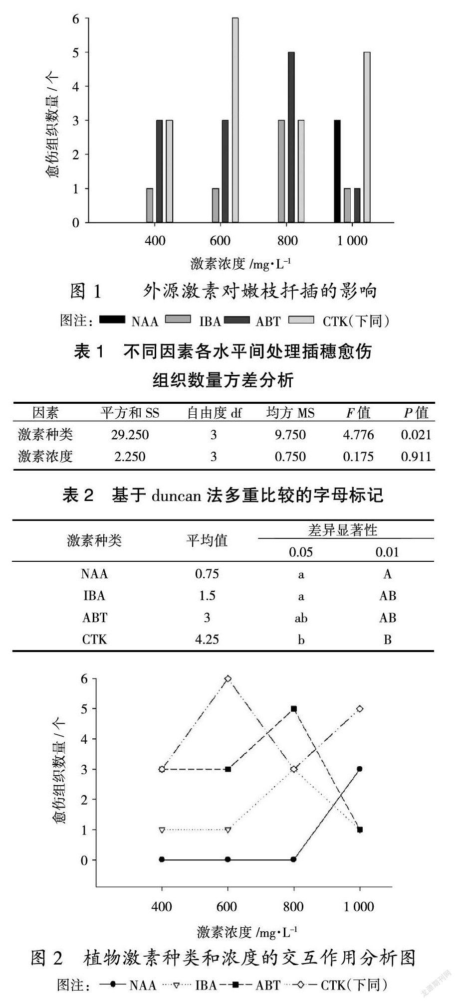 外源激素对杜梨扦插繁殖效果的影响