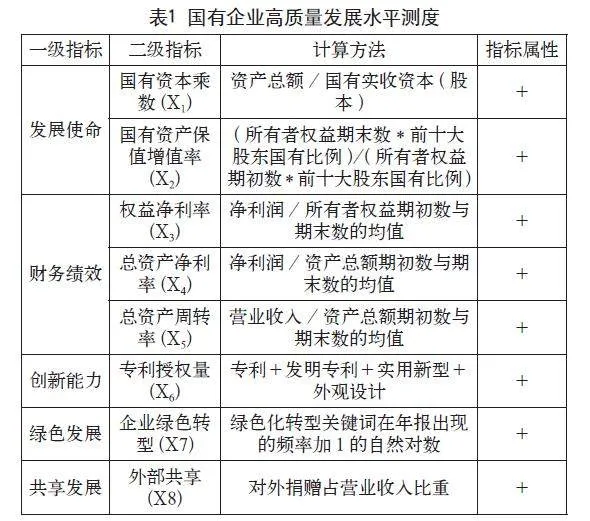 国有企业创新投入与高质量发展研究