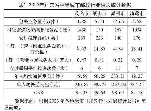 数字经济背景下农村电商物流配送服务优化策略研究