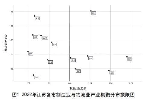新常态下江苏物流业与制造业协同集聚实证研究
