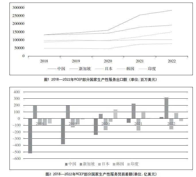 RCEP背景下中国生产性服务贸易竞争力分析