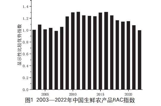 RCEP背景下中国生鲜农产品国际贸易的竞争性与互补性分析