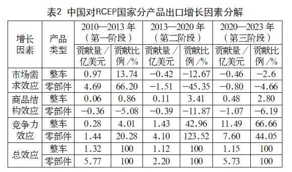 中国对RCEP国家汽车产品出口增长及贸易波动因素研究