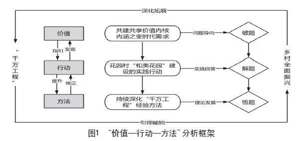 “千万工程”筑基乡村振兴的实践经验及推广路径研究