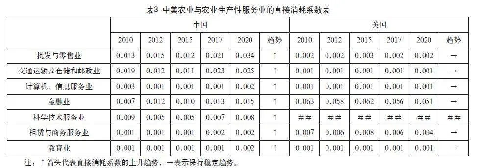 中美生产性服务业发展比较及政策启示