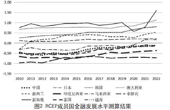 金融发展对跨境电商的影响研究