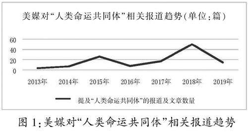 美国媒体视域下“人类命运共同体”理念的呈现