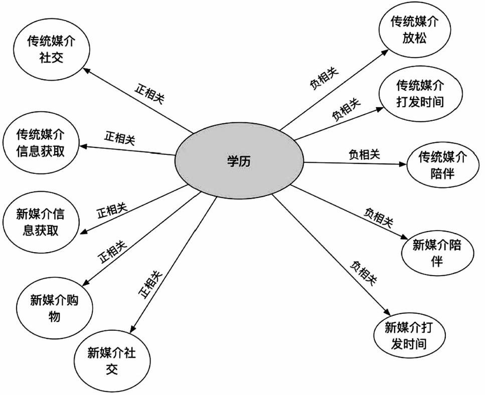 媒介动机如何影响人们的媒介使用