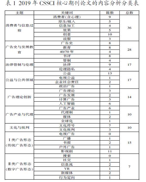 2019年CSSCI核心期刊广告学研究热点综述