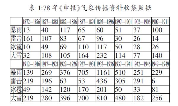 中国近代气象传播的若干特点分析