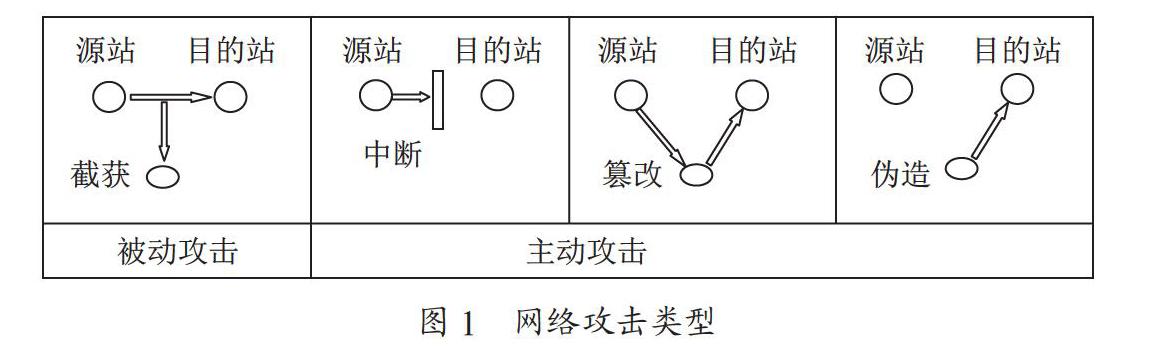 关于企业网络信息安全防护保障技术探究