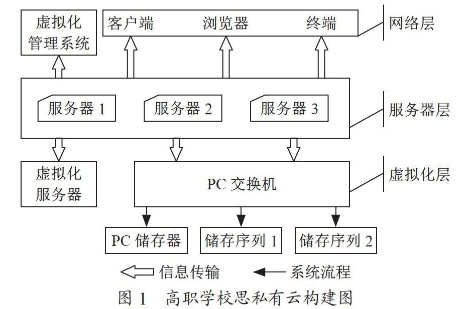 高职院校校园私有云平台建设分析