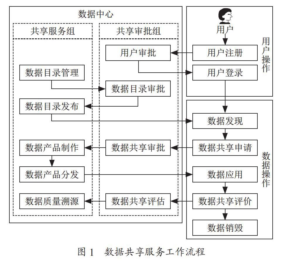 数据资源共享服务平台的应用研究