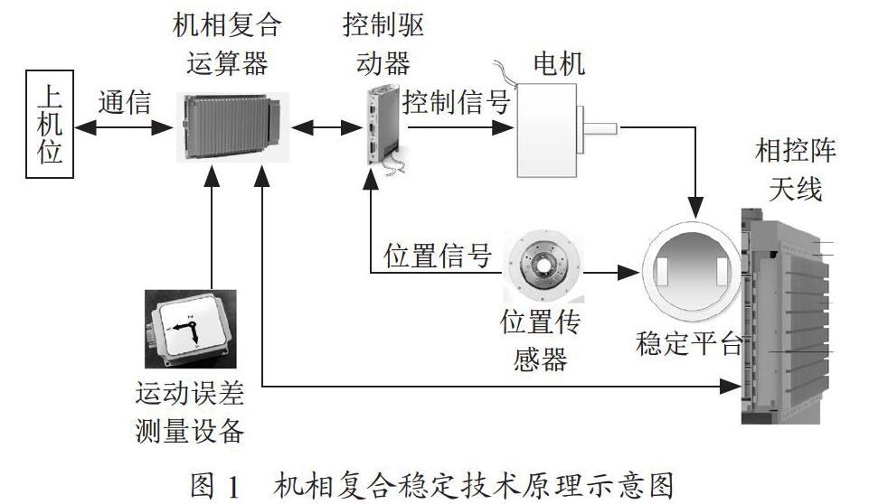 高精度机载SAR波束机相复合稳定技术应用研究